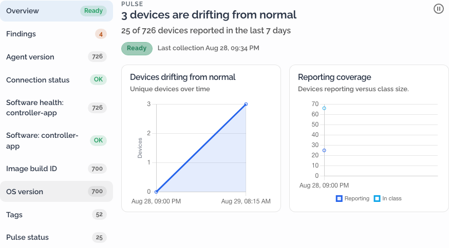 Pulse overview for a large Field Controller V3 class showing three drifting devices, reporting coverage, and makeup navigation
