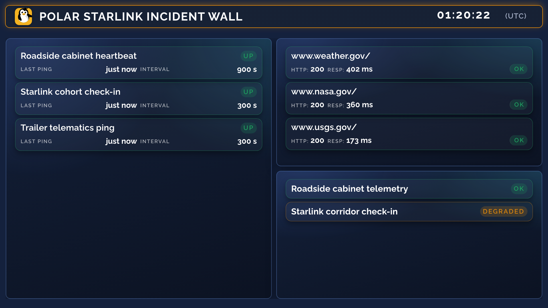 Polar Starlink incident wall Display asking ISP vs product, with UTC clock, Starlink cohort map filter, and trailers impacted widget