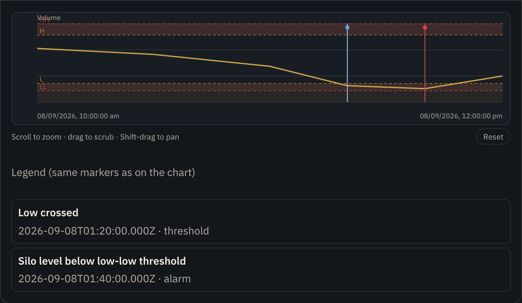 Volume history chart with alarm and threshold event overlays plus legend