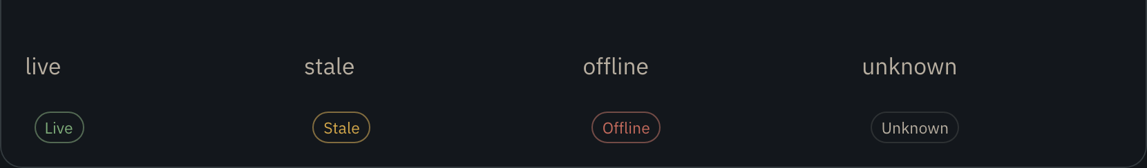 Stream freshness chips in live, stale, offline, and unknown states