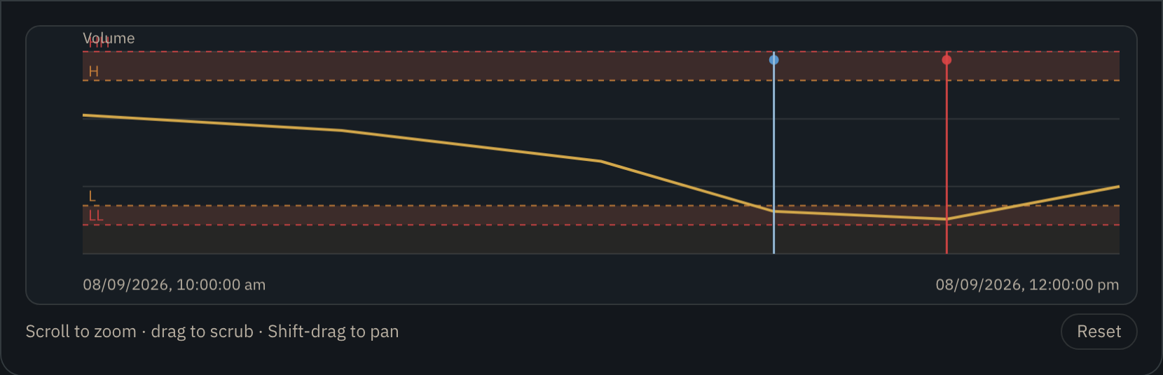 Volume history chart with HH H L LL band guides and alarm markers on a shared time axis